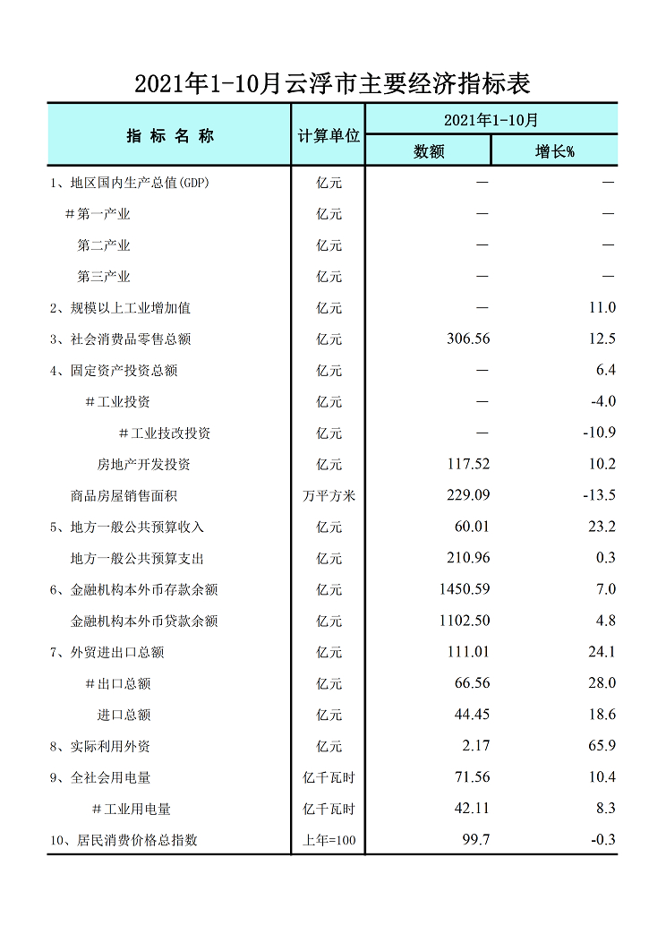 2021年1-10月云浮市主要经济指标表-网络版.tif.jpg
